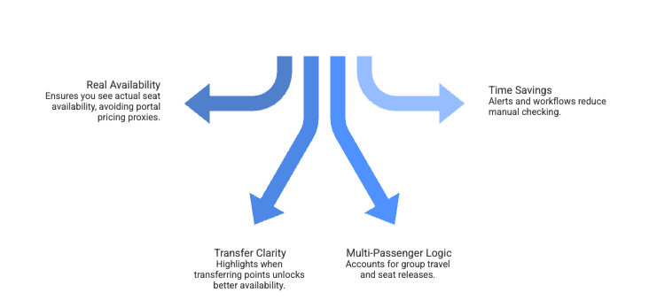 FlightPoints focuses
