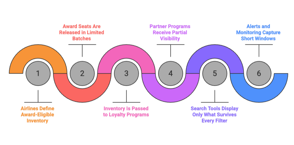 How Award Seat Availability Works: Step-by-Step