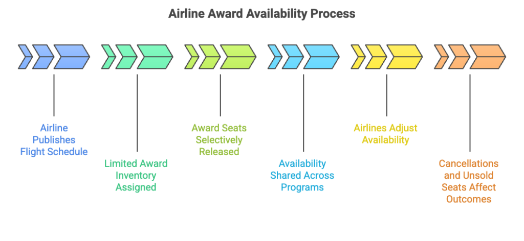 How Airline Award Availability Works Step by Step