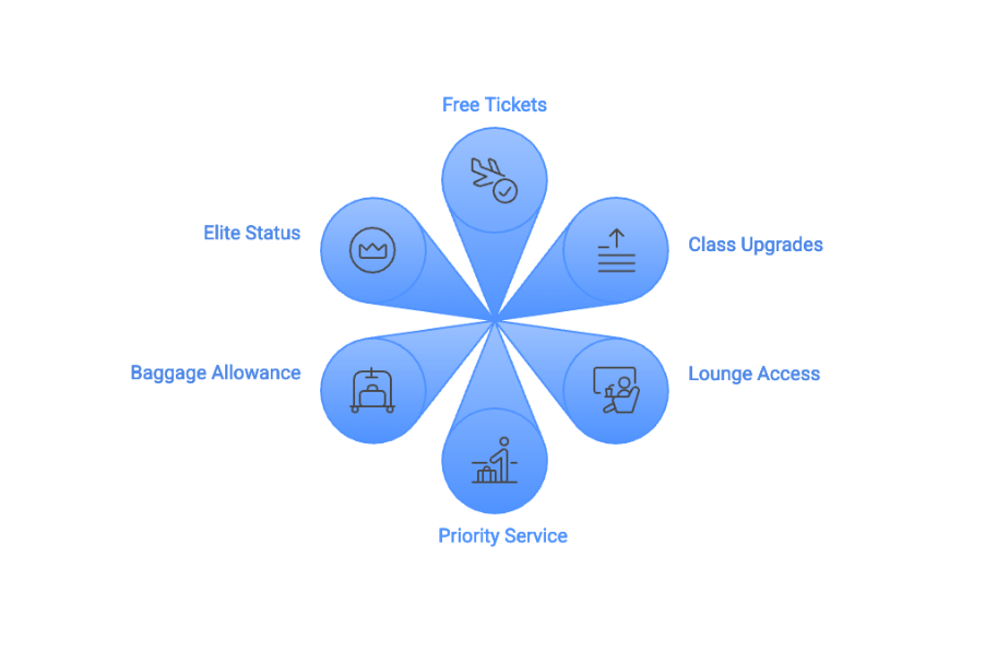 How Do Passengers Redeem Points?