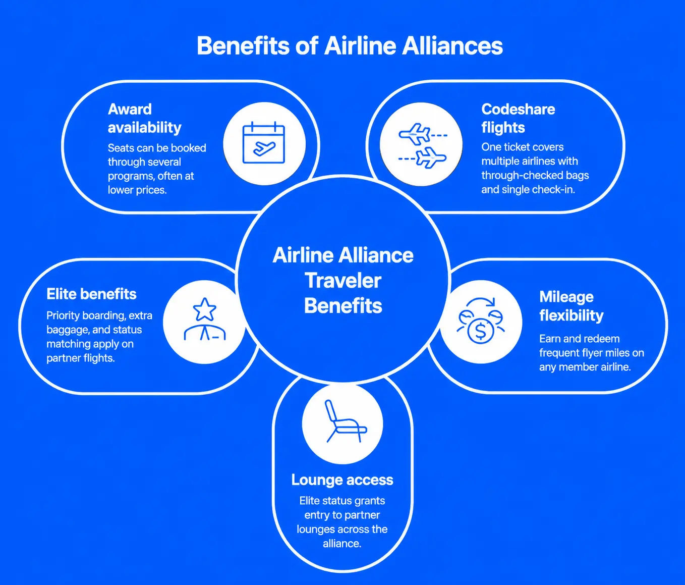 Major airline alliances 2026