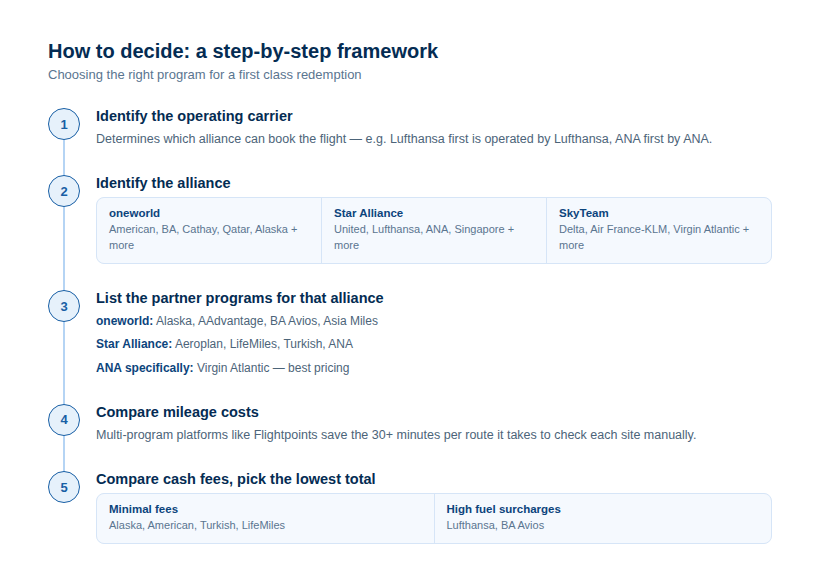 Partner Airline Programs