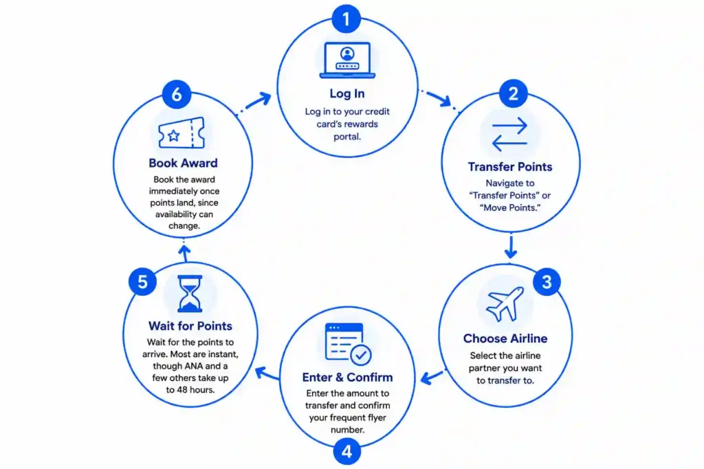 How to Book Travel With Credit Card Points and Airline Miles