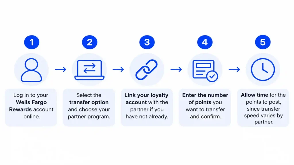 Wells fargo transfer partners